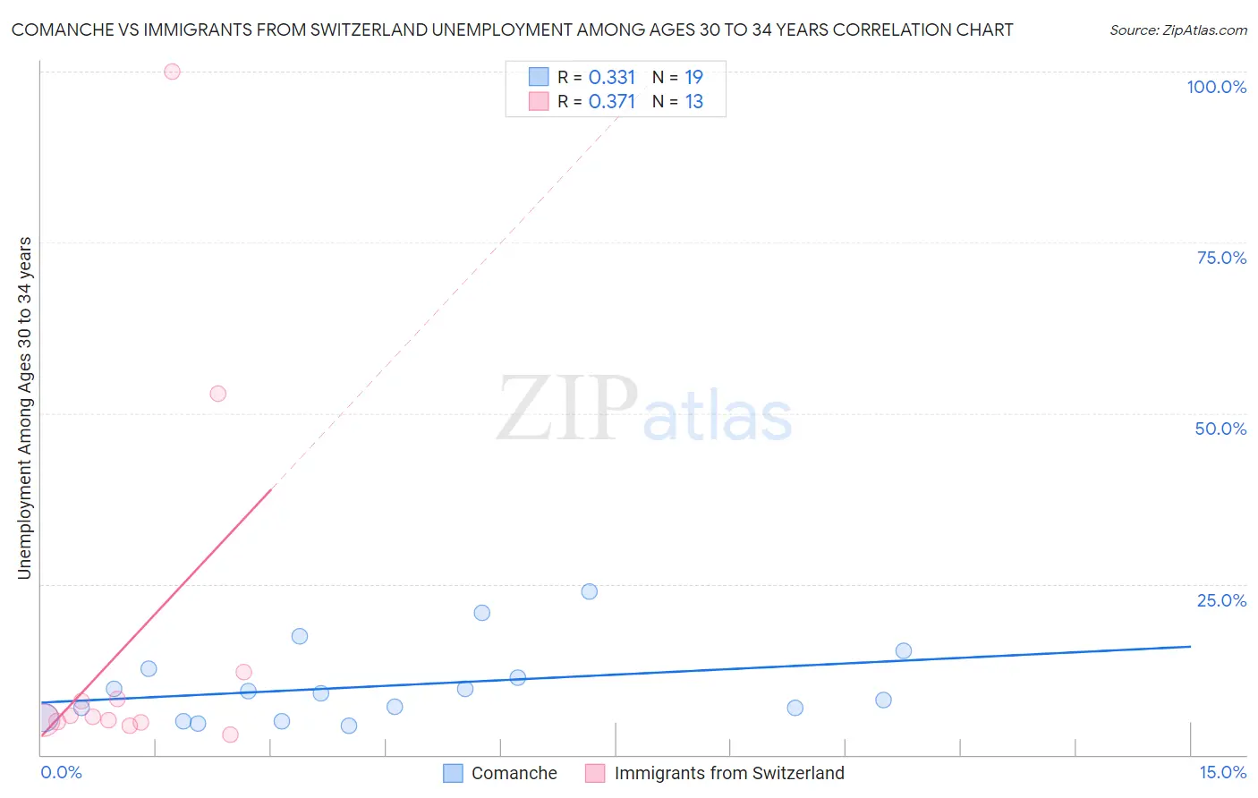 Comanche vs Immigrants from Switzerland Unemployment Among Ages 30 to 34 years