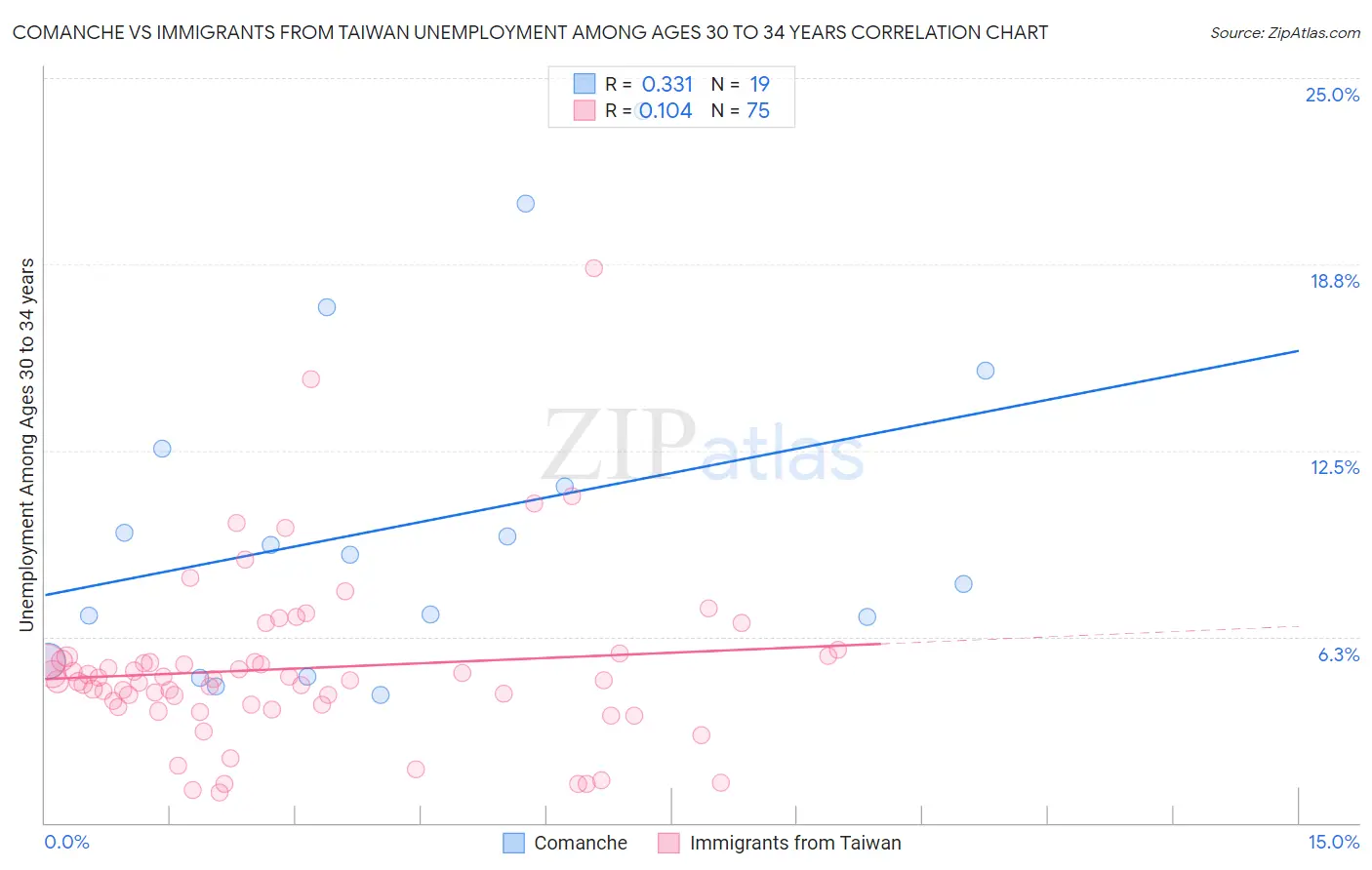 Comanche vs Immigrants from Taiwan Unemployment Among Ages 30 to 34 years