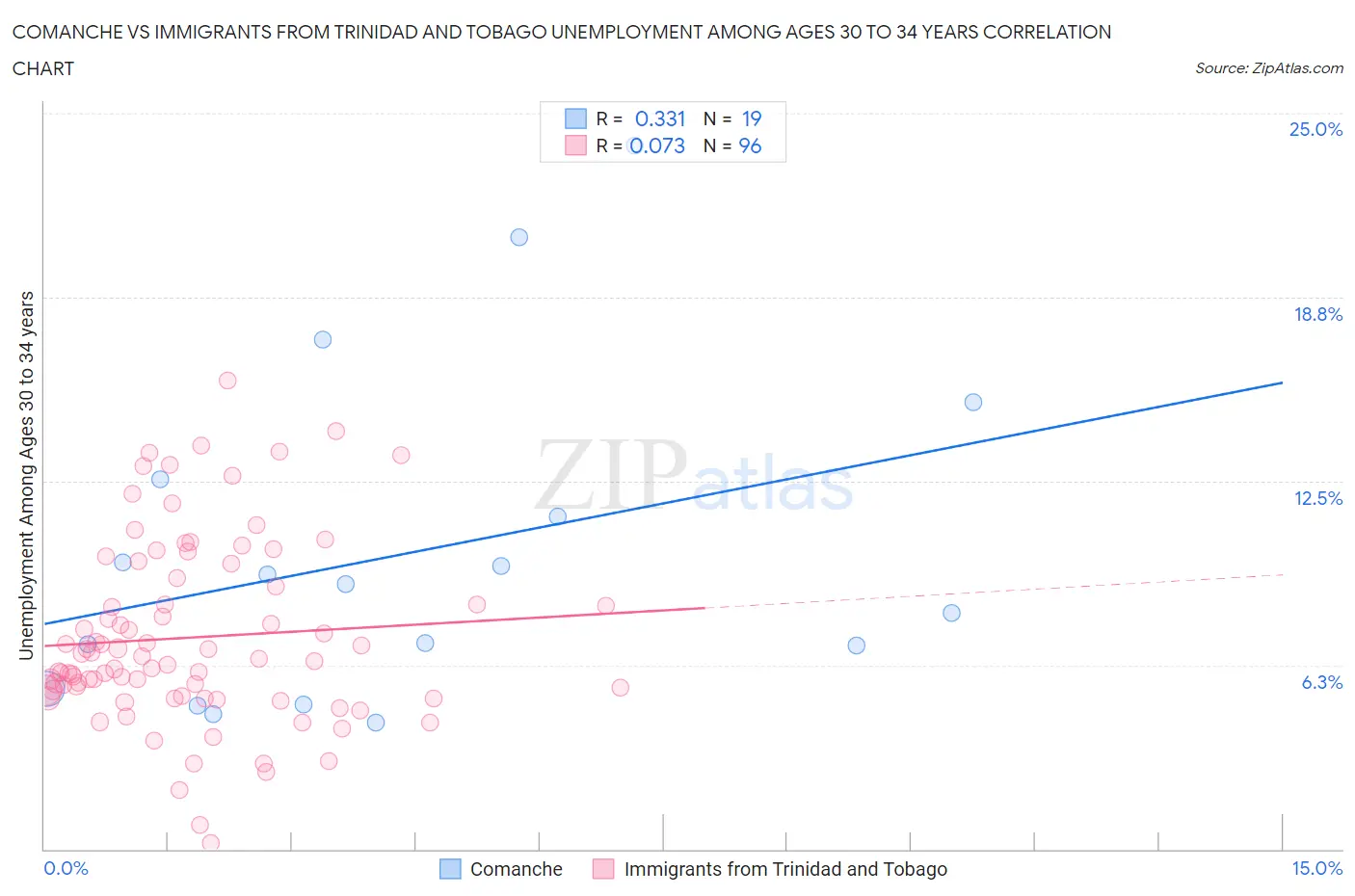 Comanche vs Immigrants from Trinidad and Tobago Unemployment Among Ages 30 to 34 years