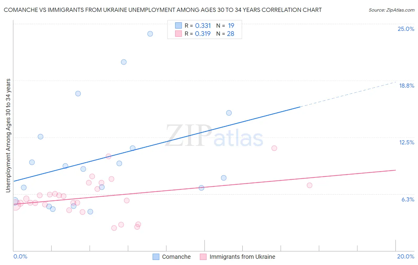 Comanche vs Immigrants from Ukraine Unemployment Among Ages 30 to 34 years