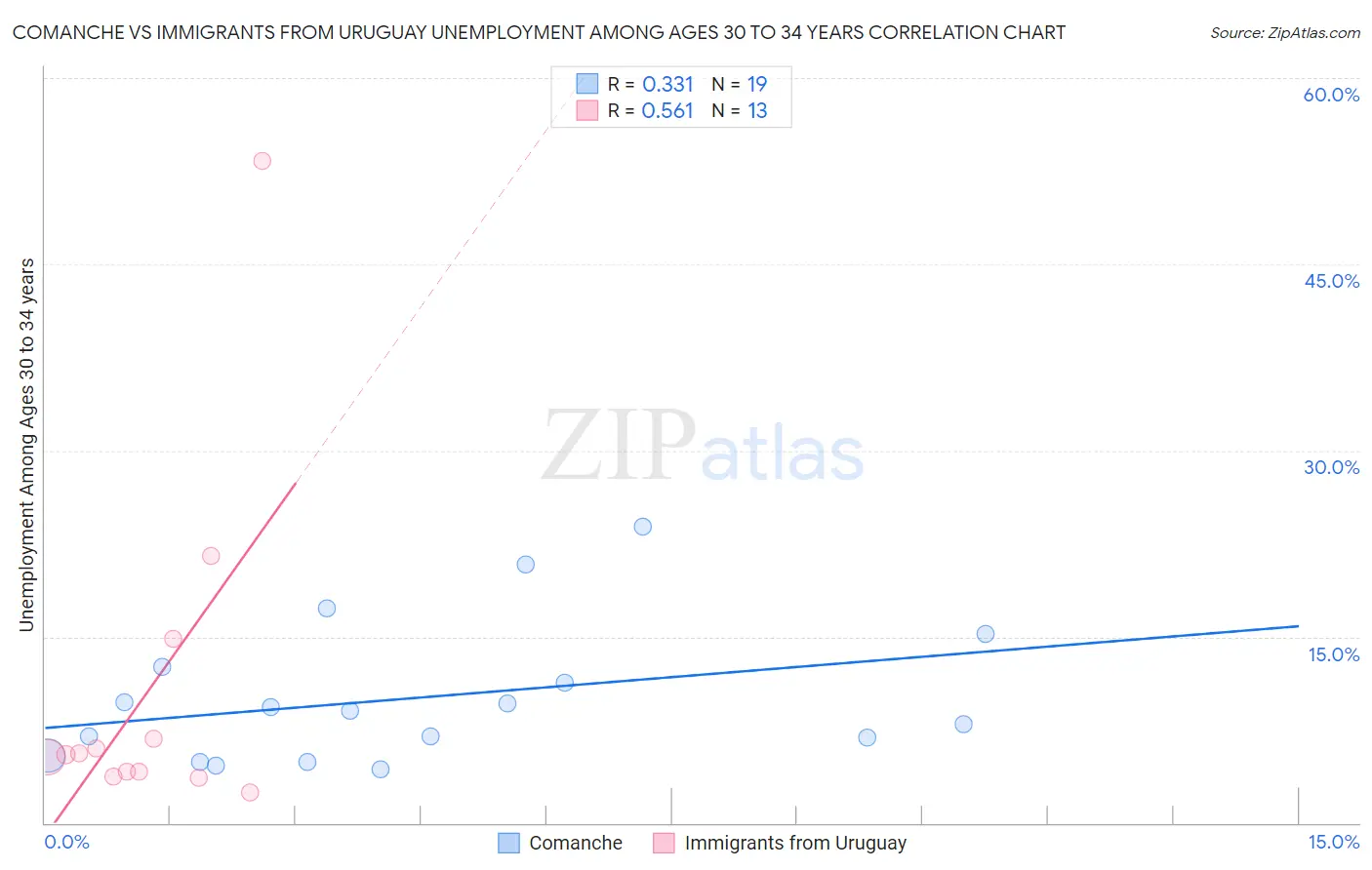 Comanche vs Immigrants from Uruguay Unemployment Among Ages 30 to 34 years
