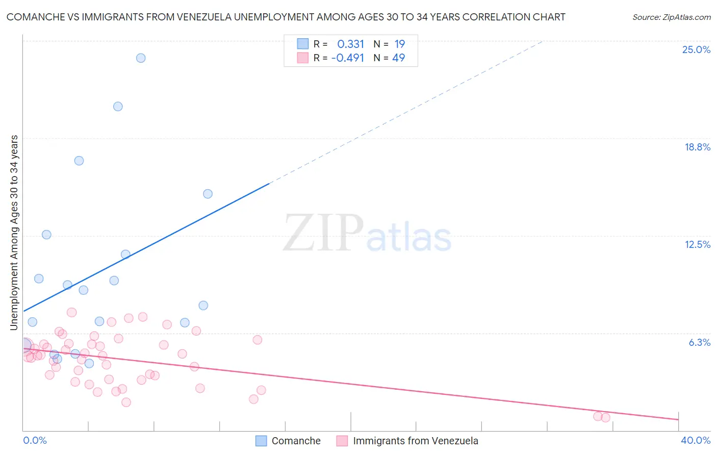 Comanche vs Immigrants from Venezuela Unemployment Among Ages 30 to 34 years