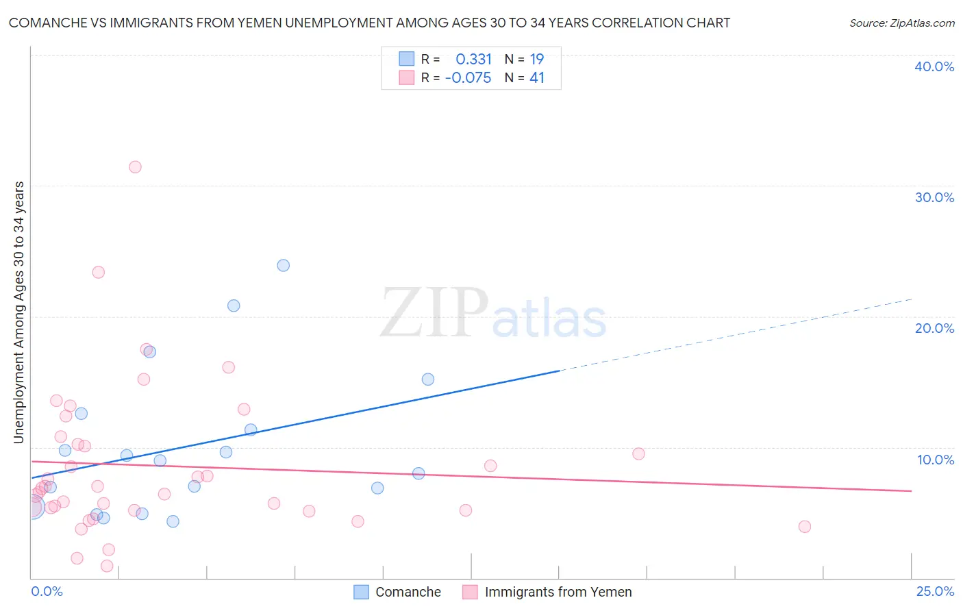 Comanche vs Immigrants from Yemen Unemployment Among Ages 30 to 34 years