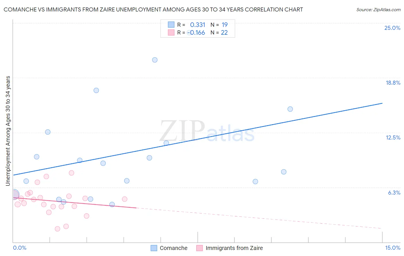 Comanche vs Immigrants from Zaire Unemployment Among Ages 30 to 34 years