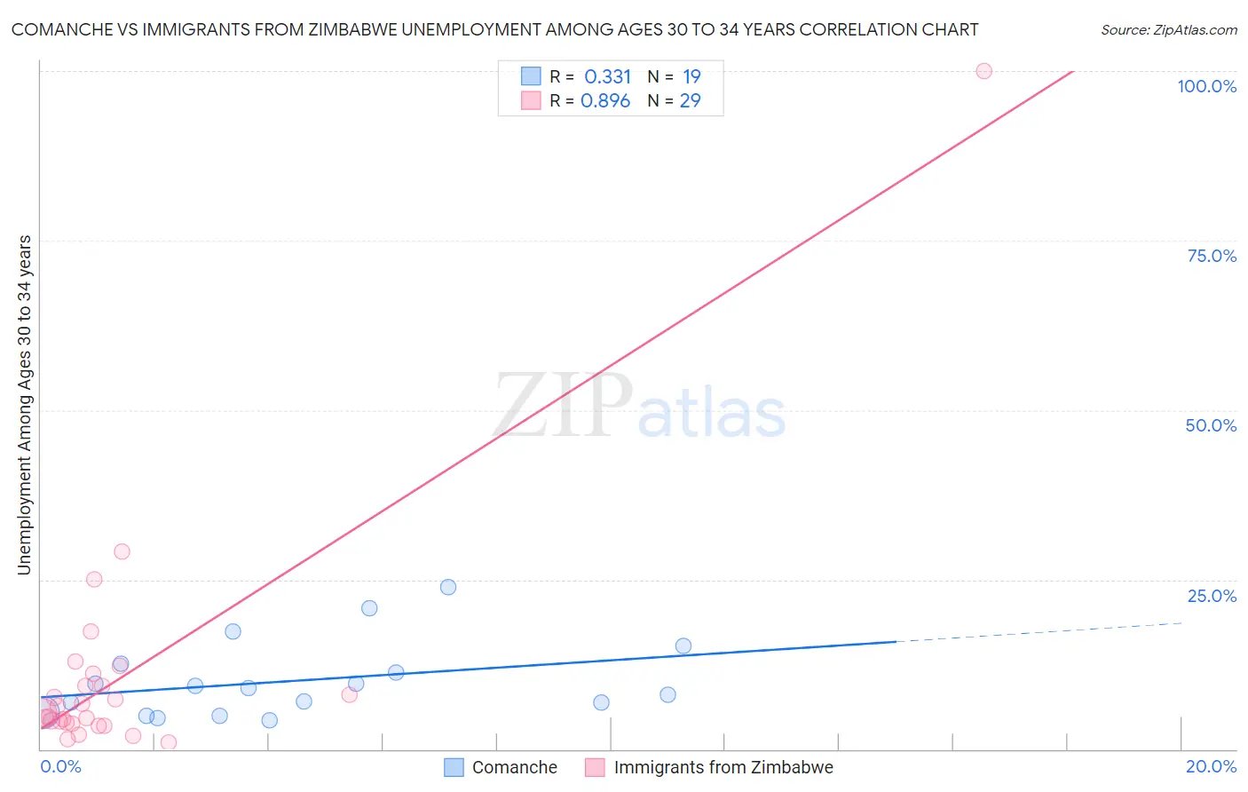 Comanche vs Immigrants from Zimbabwe Unemployment Among Ages 30 to 34 years