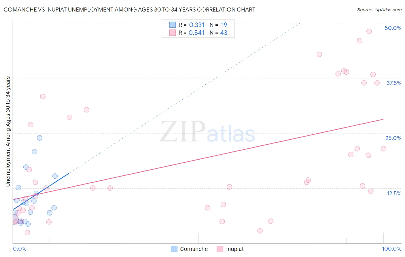 Comanche vs Inupiat Unemployment Among Ages 30 to 34 years