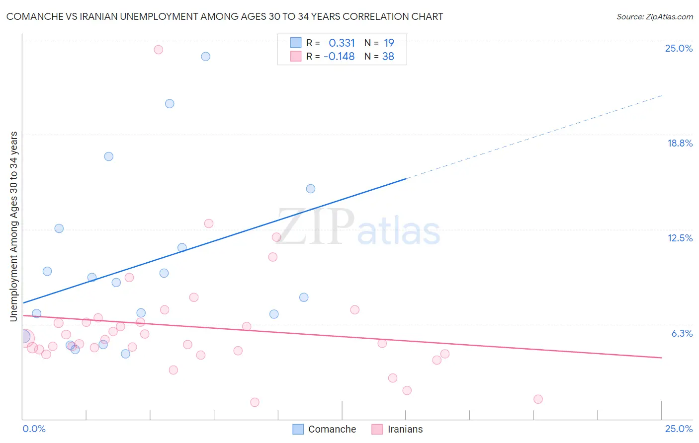 Comanche vs Iranian Unemployment Among Ages 30 to 34 years