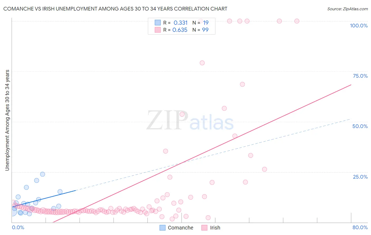 Comanche vs Irish Unemployment Among Ages 30 to 34 years
