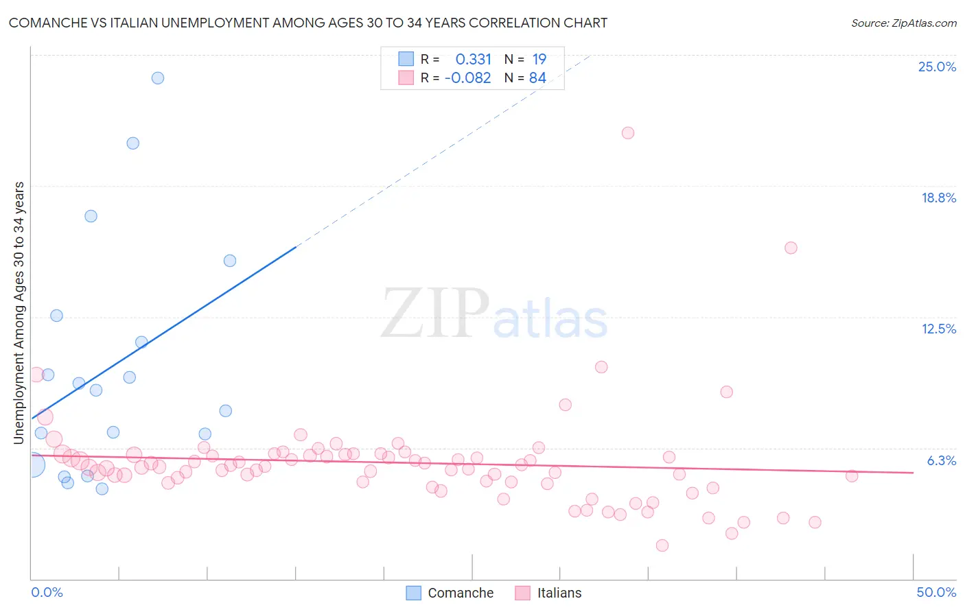 Comanche vs Italian Unemployment Among Ages 30 to 34 years