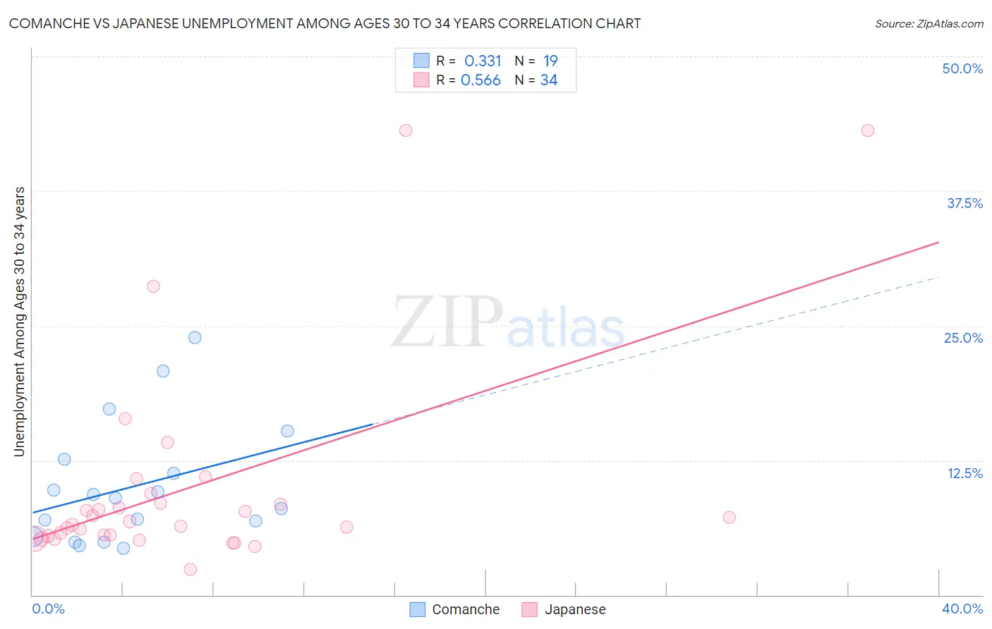 Comanche vs Japanese Unemployment Among Ages 30 to 34 years