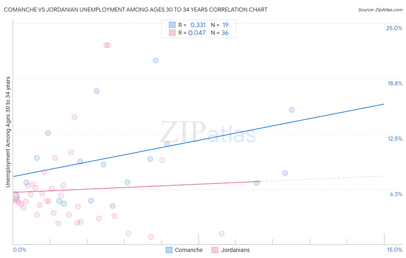 Comanche vs Jordanian Unemployment Among Ages 30 to 34 years