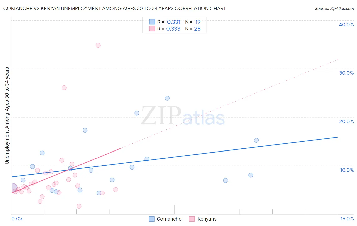Comanche vs Kenyan Unemployment Among Ages 30 to 34 years