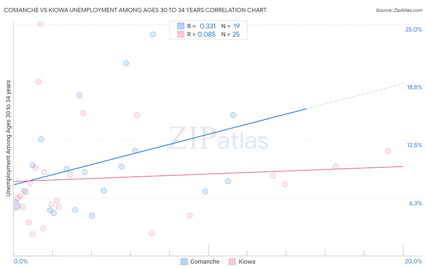 Comanche vs Kiowa Unemployment Among Ages 30 to 34 years