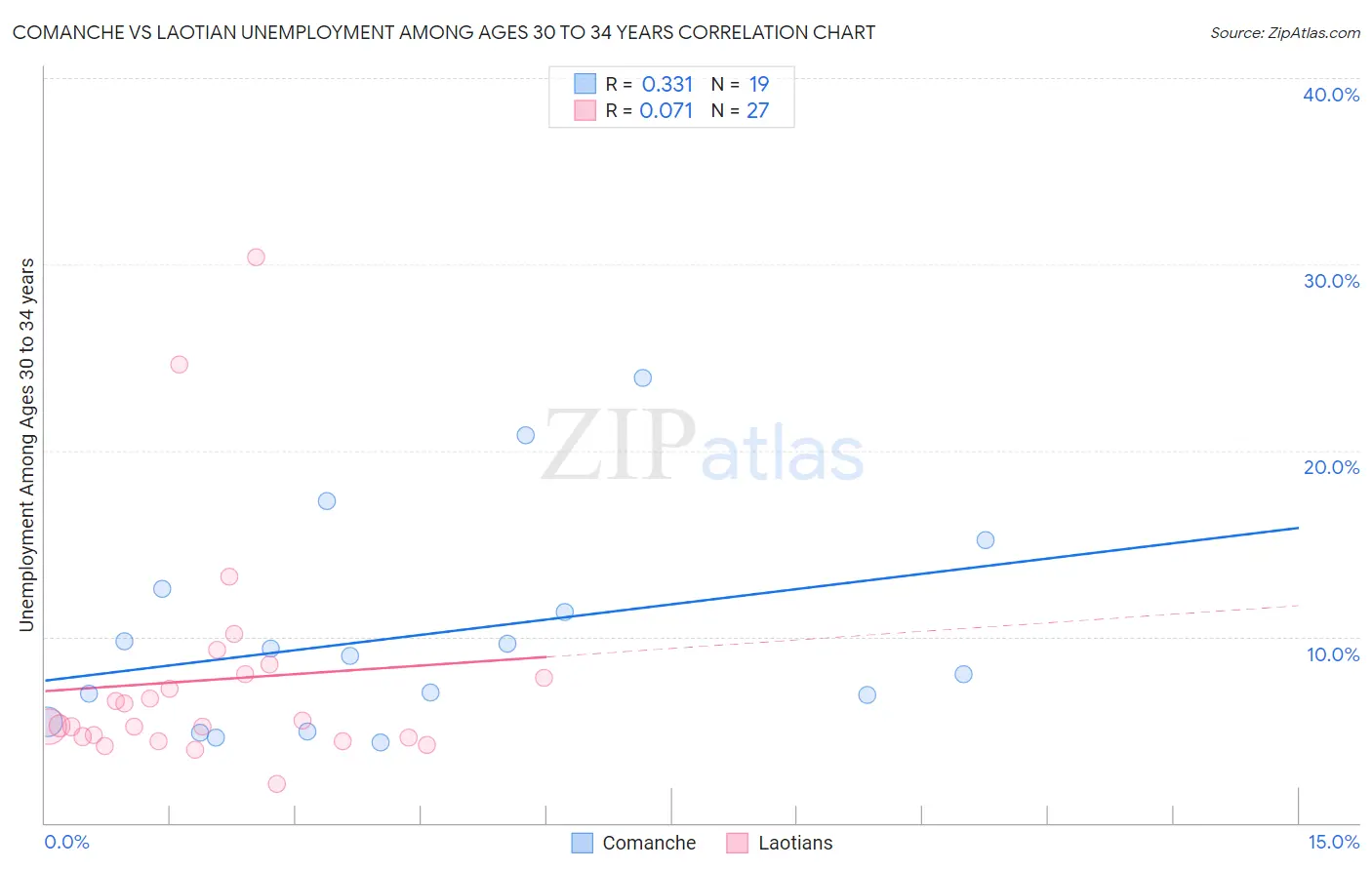 Comanche vs Laotian Unemployment Among Ages 30 to 34 years