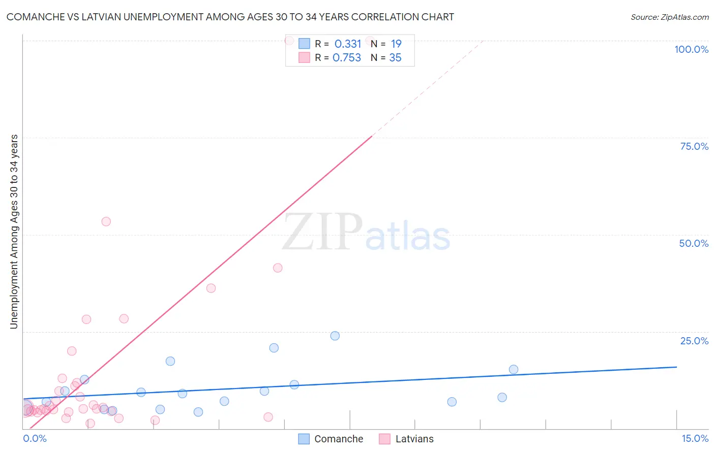 Comanche vs Latvian Unemployment Among Ages 30 to 34 years