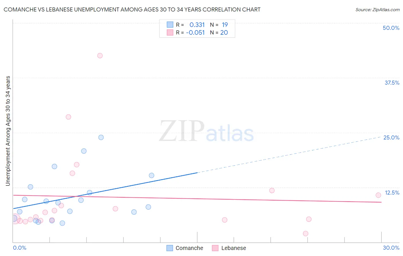 Comanche vs Lebanese Unemployment Among Ages 30 to 34 years