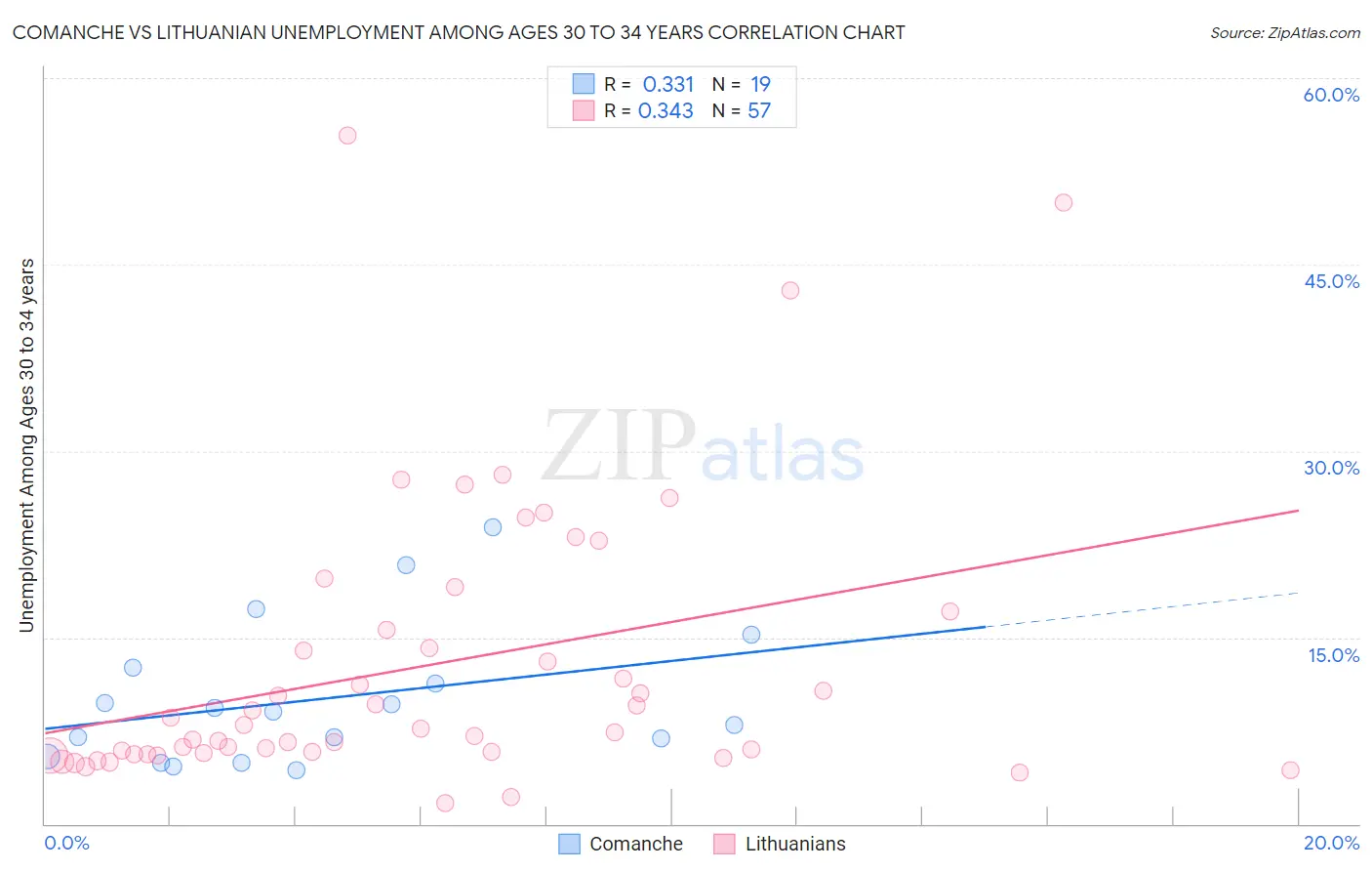 Comanche vs Lithuanian Unemployment Among Ages 30 to 34 years