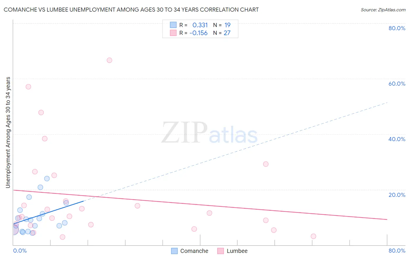 Comanche vs Lumbee Unemployment Among Ages 30 to 34 years
