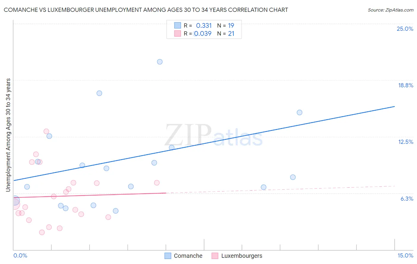 Comanche vs Luxembourger Unemployment Among Ages 30 to 34 years