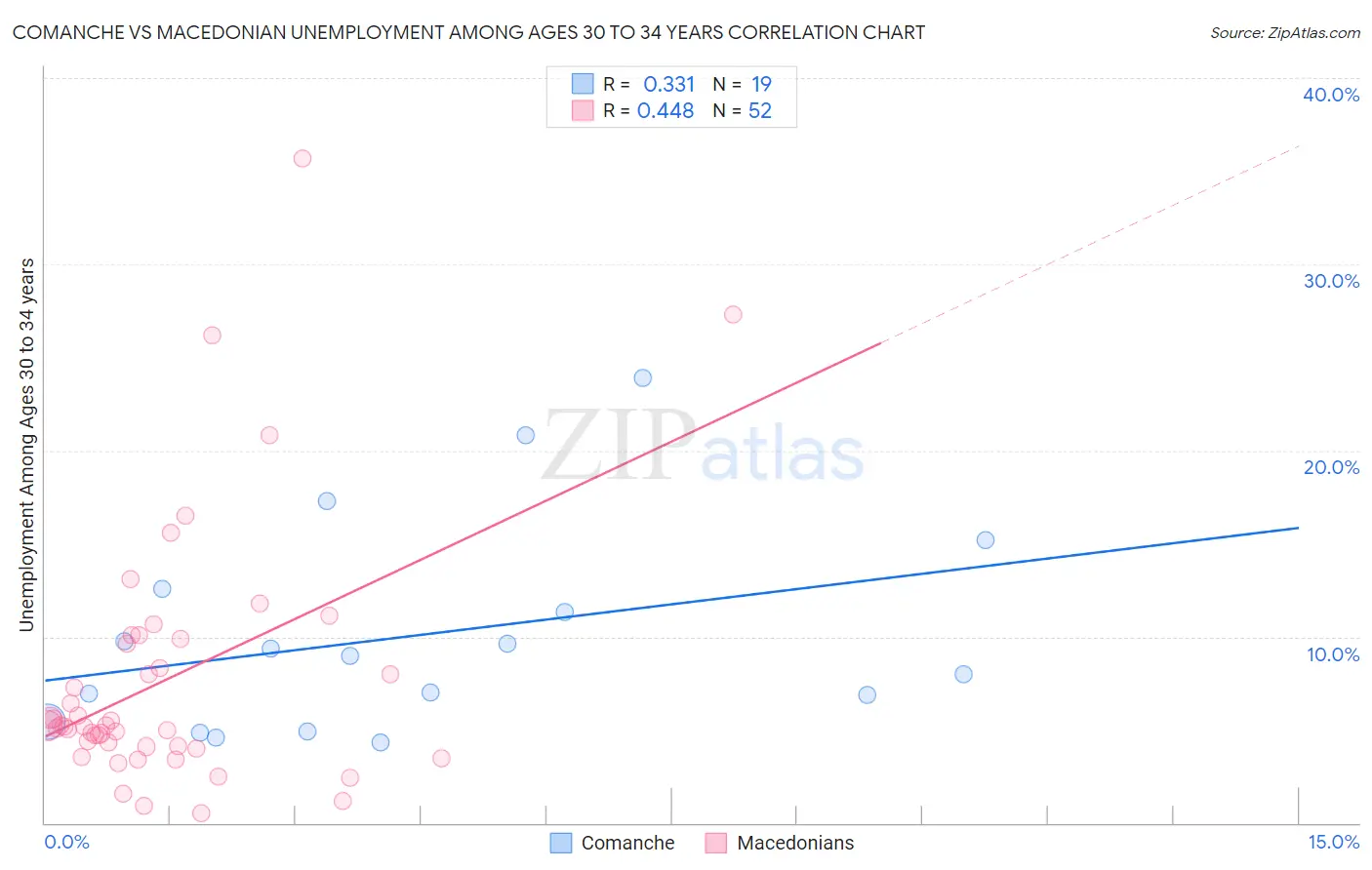 Comanche vs Macedonian Unemployment Among Ages 30 to 34 years