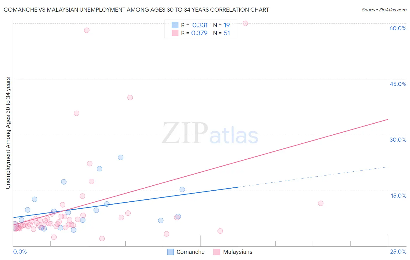 Comanche vs Malaysian Unemployment Among Ages 30 to 34 years