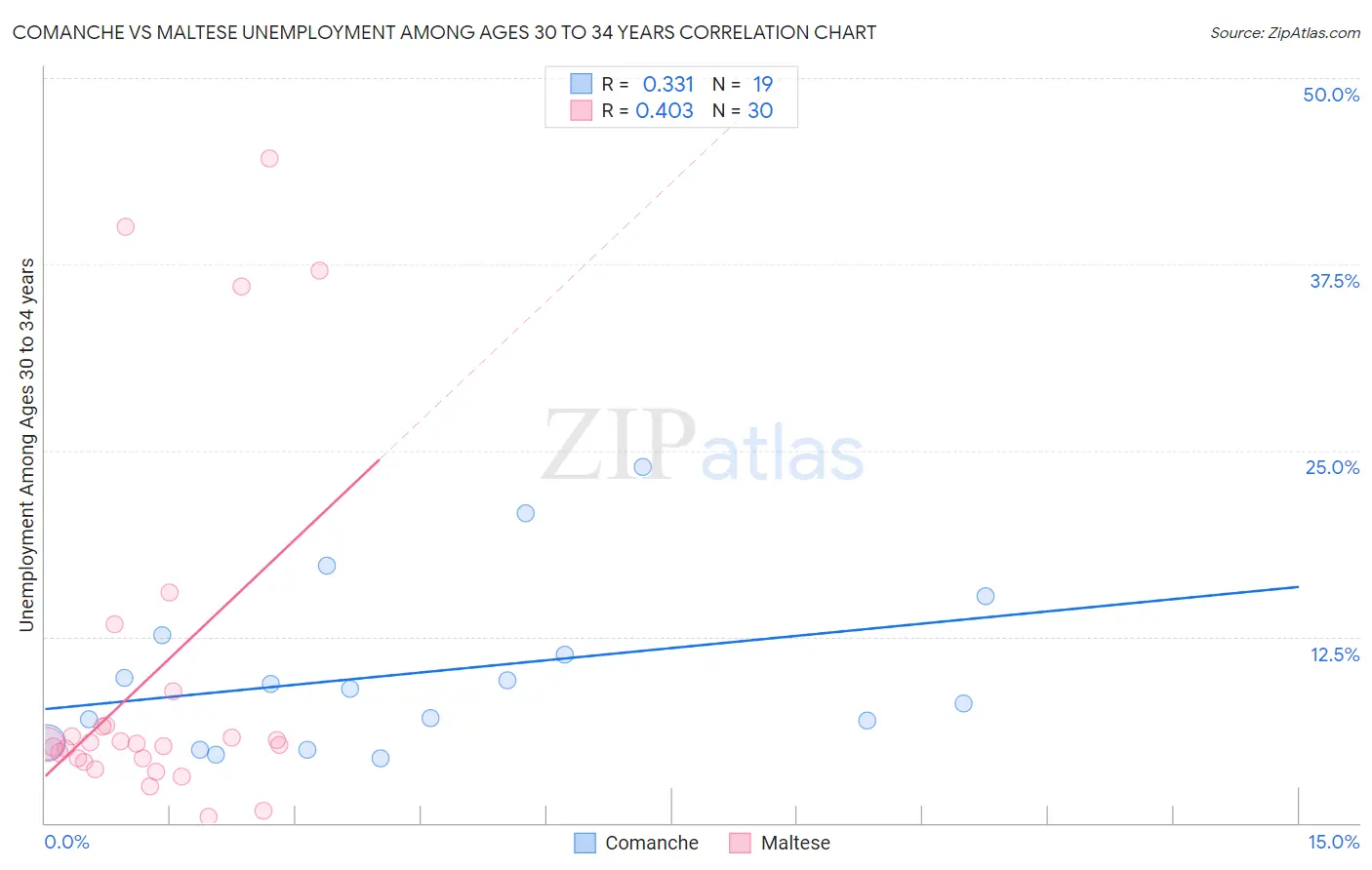Comanche vs Maltese Unemployment Among Ages 30 to 34 years