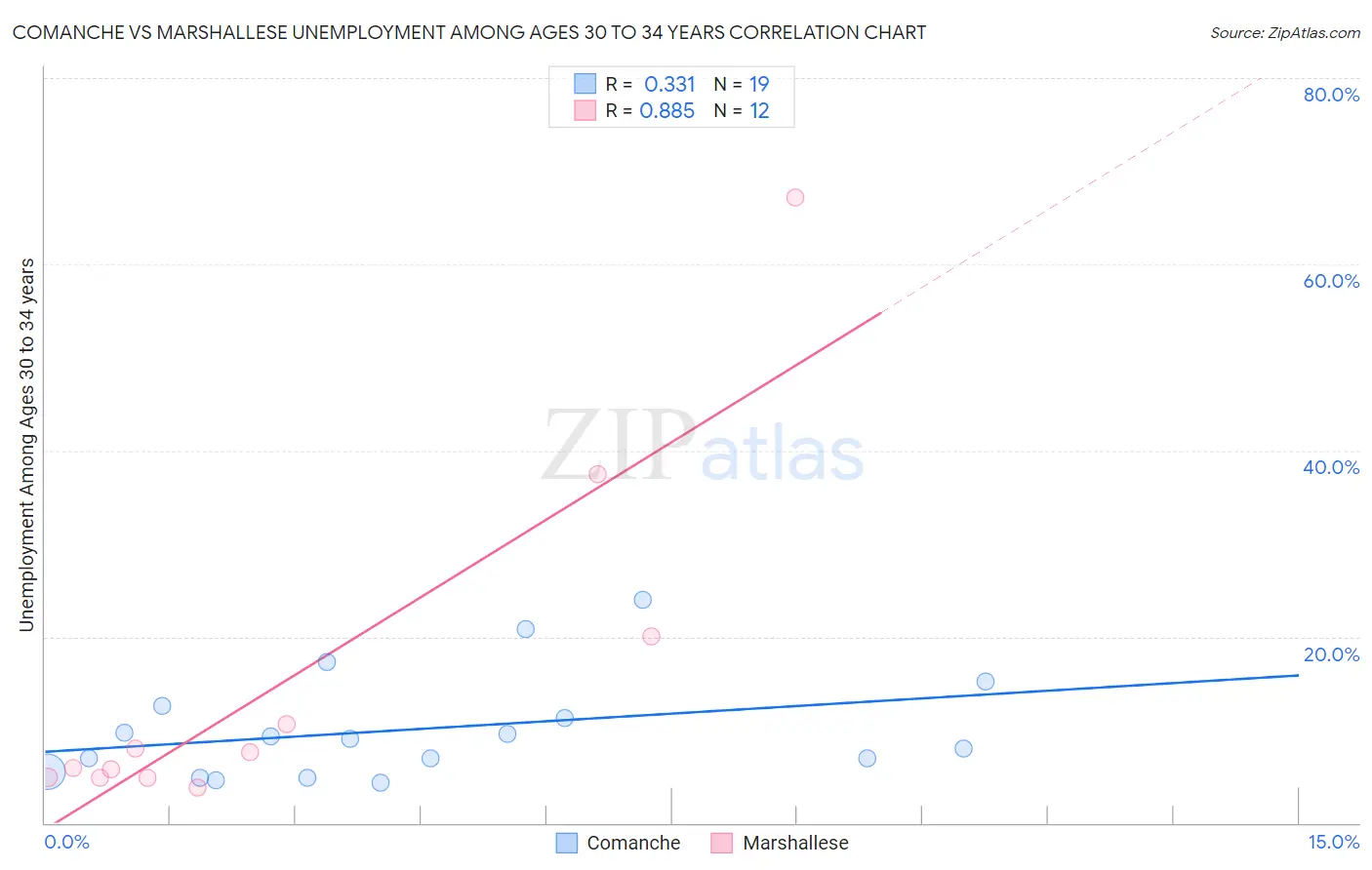 Comanche vs Marshallese Unemployment Among Ages 30 to 34 years