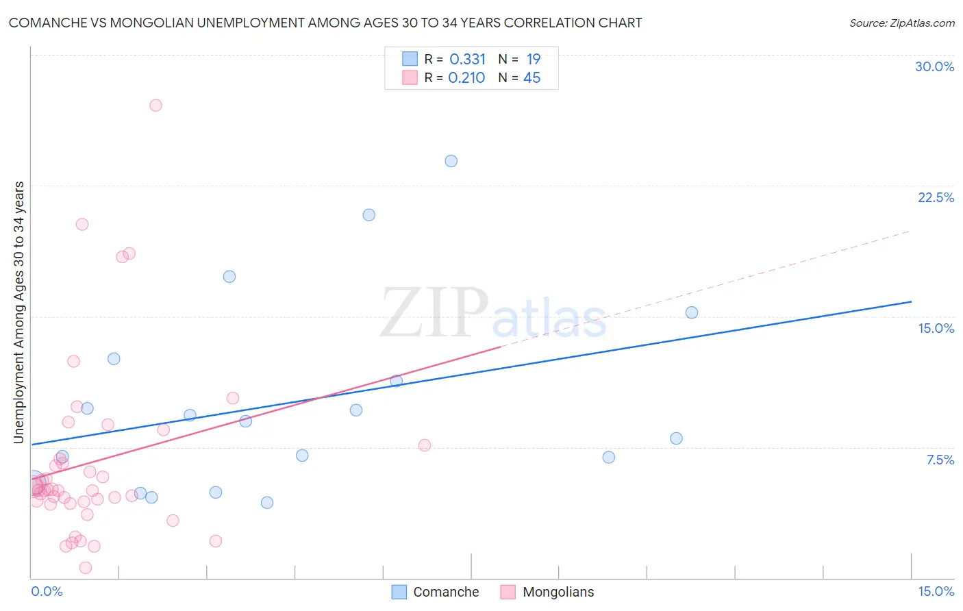 Comanche vs Mongolian Unemployment Among Ages 30 to 34 years