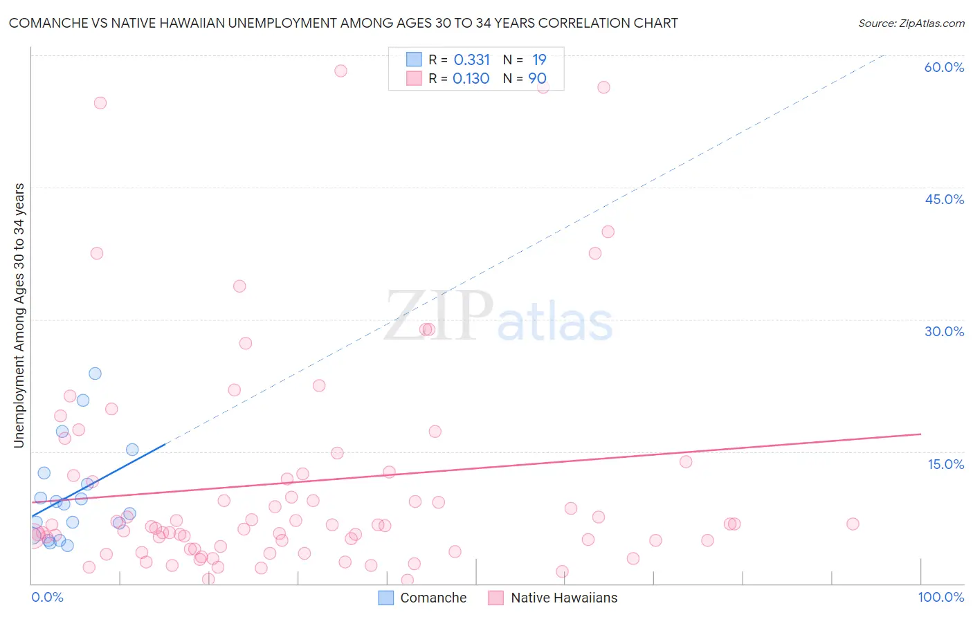Comanche vs Native Hawaiian Unemployment Among Ages 30 to 34 years