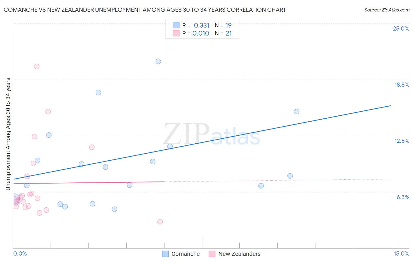 Comanche vs New Zealander Unemployment Among Ages 30 to 34 years