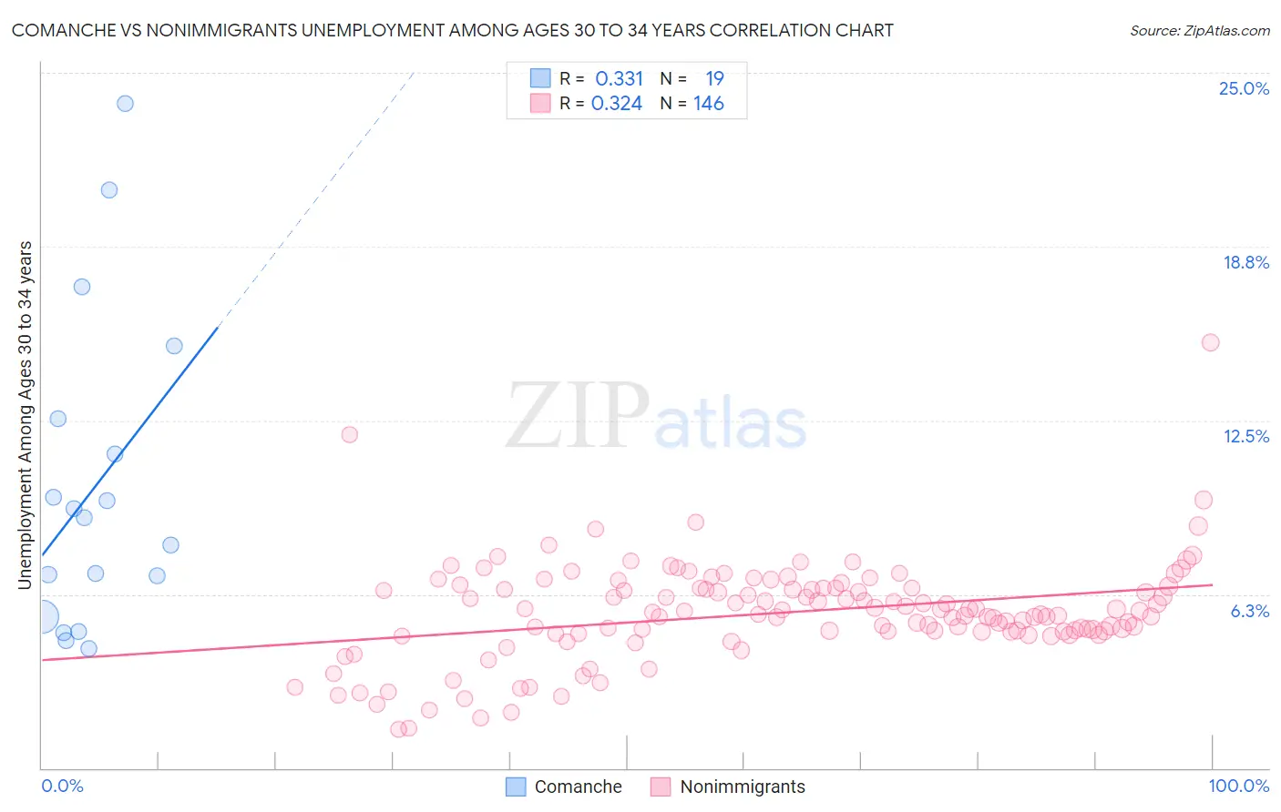 Comanche vs Nonimmigrants Unemployment Among Ages 30 to 34 years