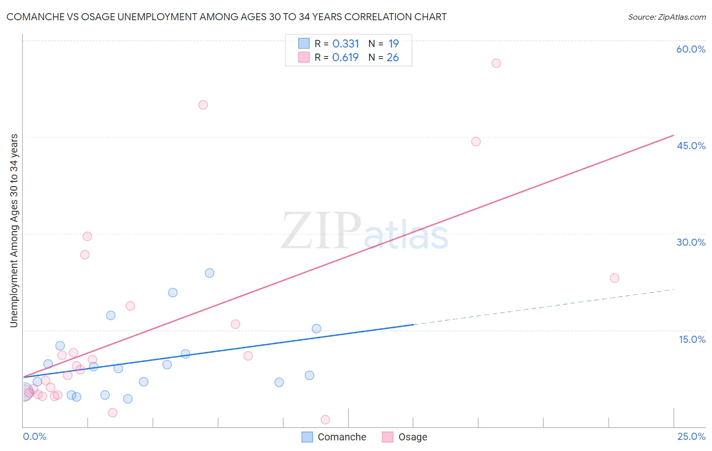 Comanche vs Osage Unemployment Among Ages 30 to 34 years