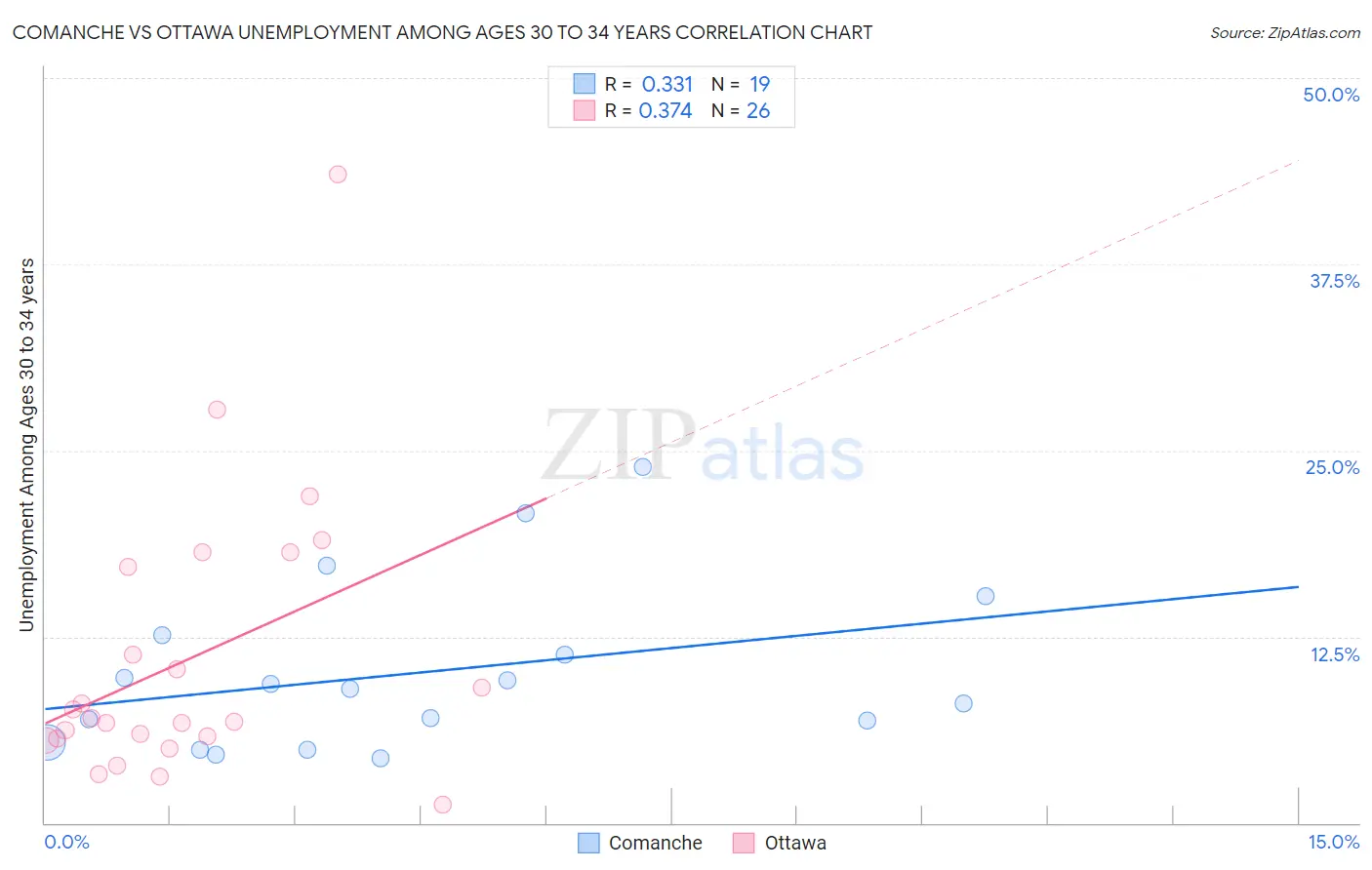Comanche vs Ottawa Unemployment Among Ages 30 to 34 years