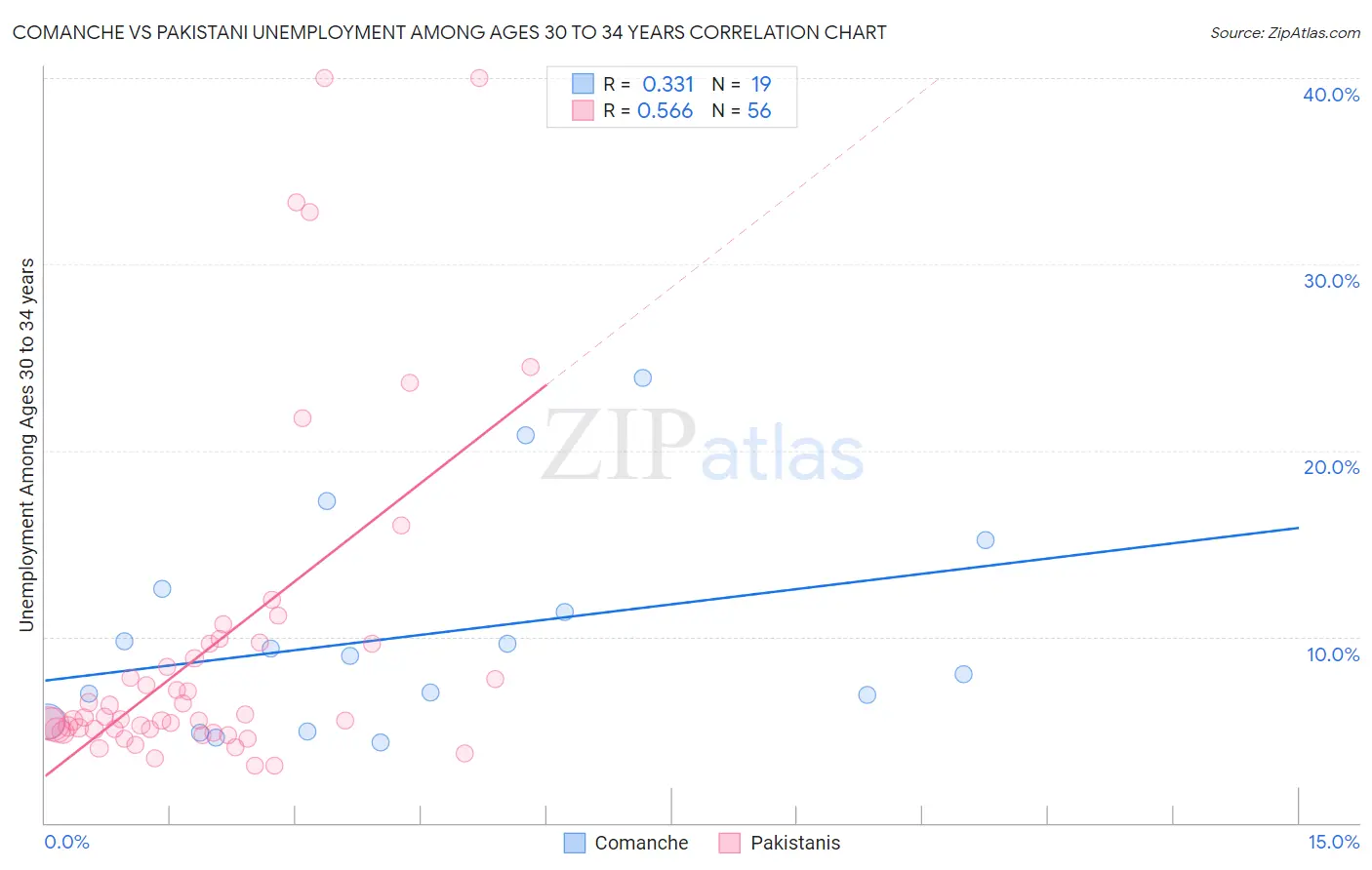 Comanche vs Pakistani Unemployment Among Ages 30 to 34 years