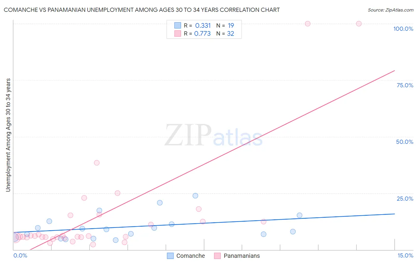 Comanche vs Panamanian Unemployment Among Ages 30 to 34 years