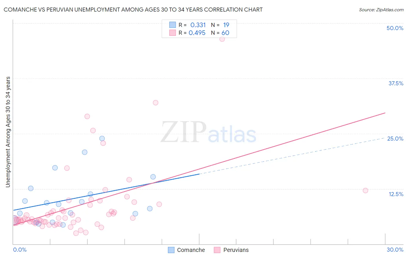 Comanche vs Peruvian Unemployment Among Ages 30 to 34 years