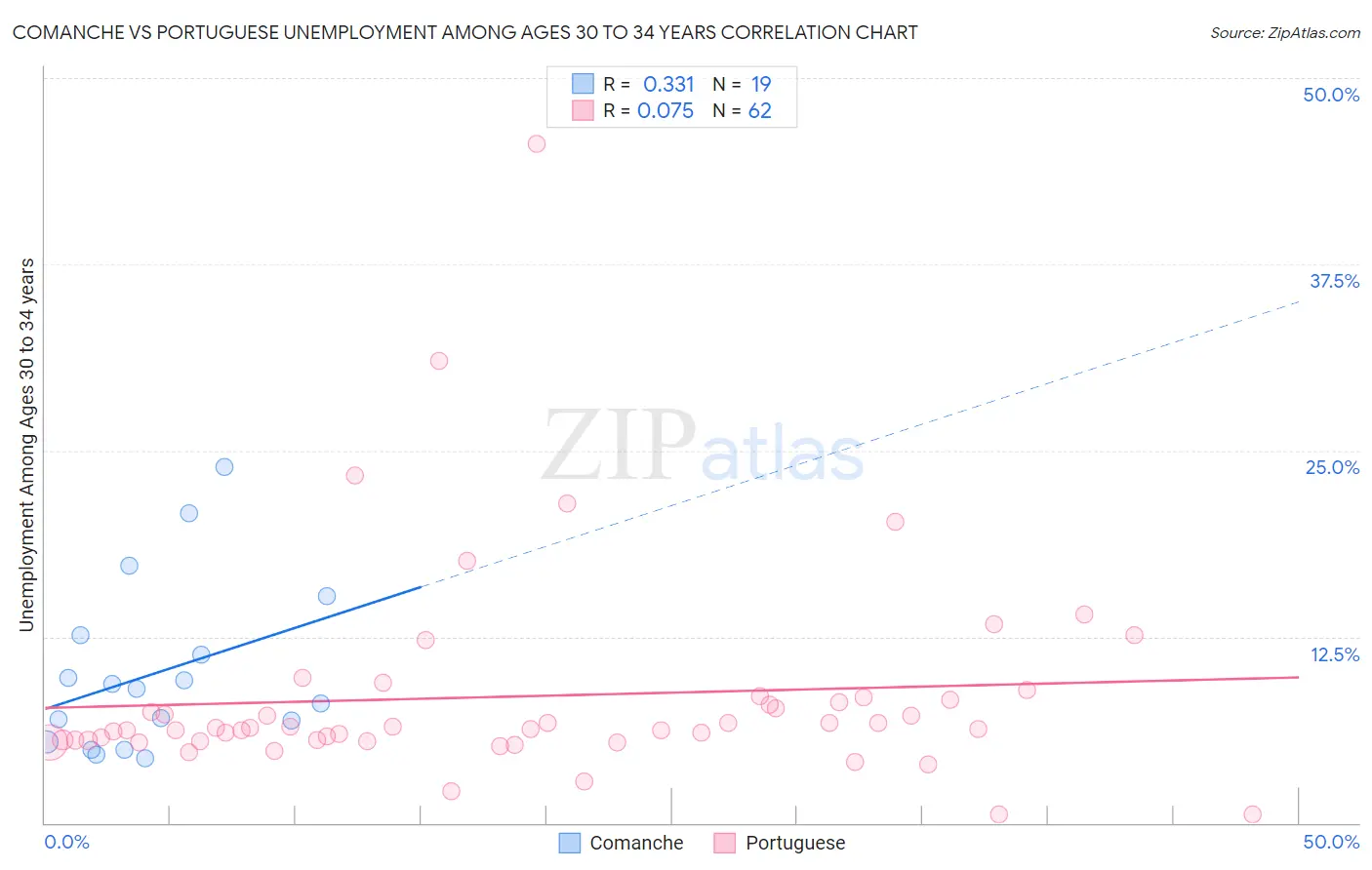 Comanche vs Portuguese Unemployment Among Ages 30 to 34 years