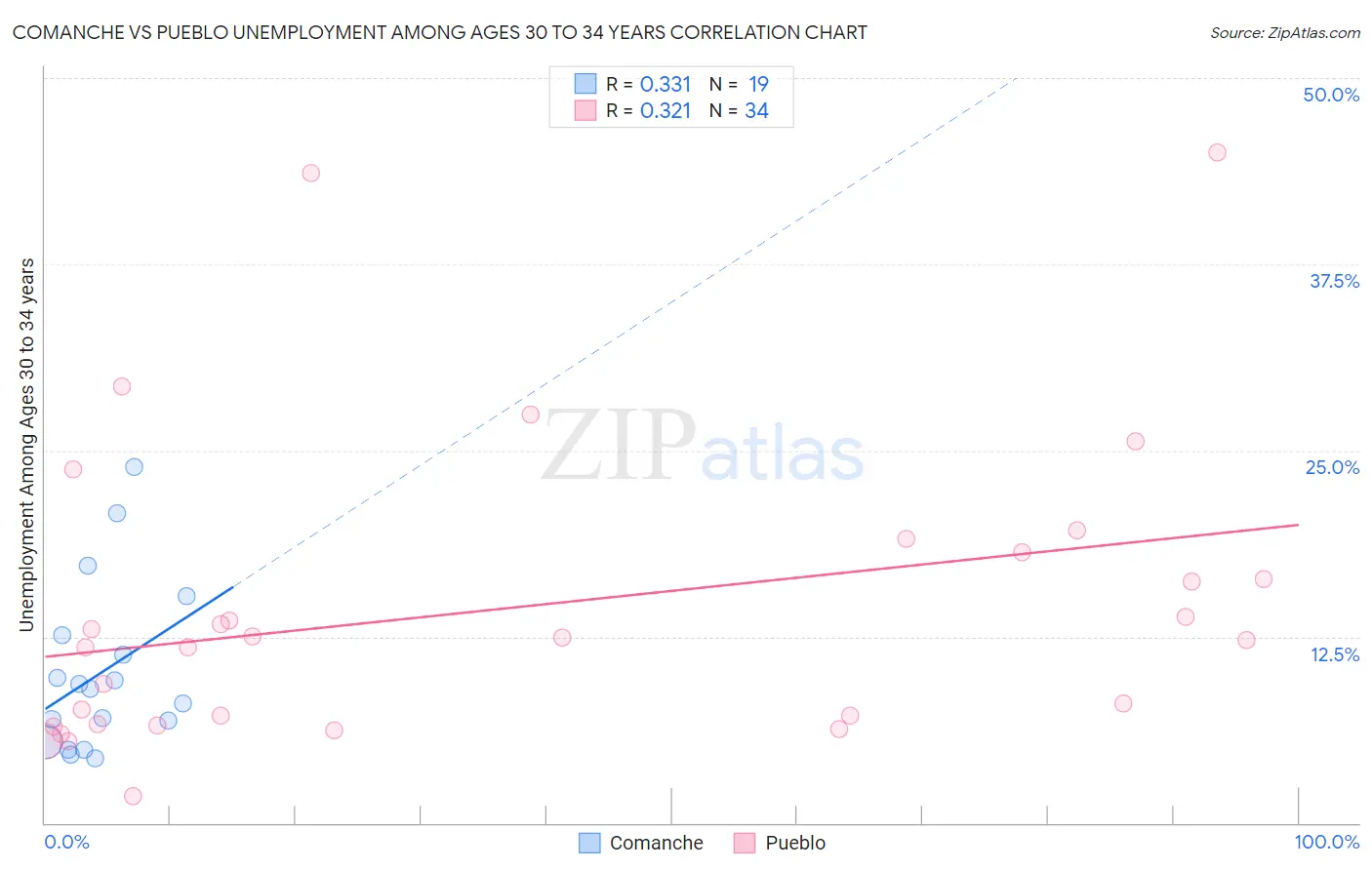Comanche vs Pueblo Unemployment Among Ages 30 to 34 years