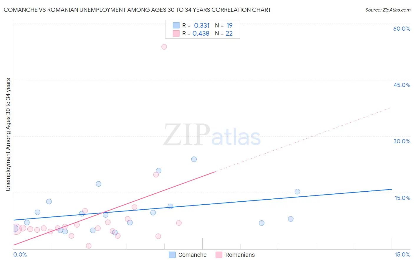 Comanche vs Romanian Unemployment Among Ages 30 to 34 years