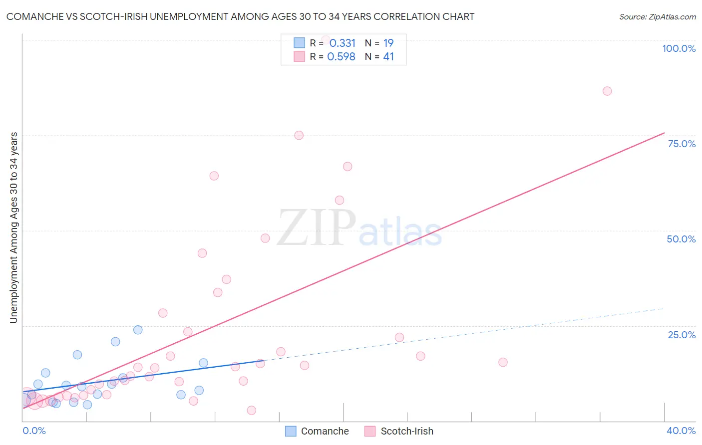 Comanche vs Scotch-Irish Unemployment Among Ages 30 to 34 years
