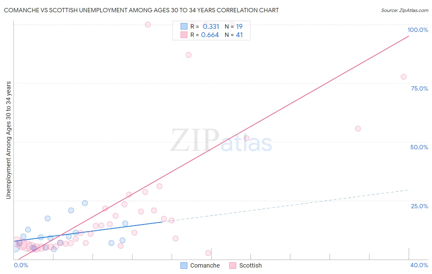 Comanche vs Scottish Unemployment Among Ages 30 to 34 years