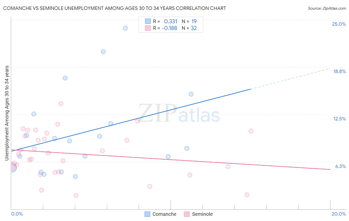Comanche vs Seminole Unemployment Among Ages 30 to 34 years