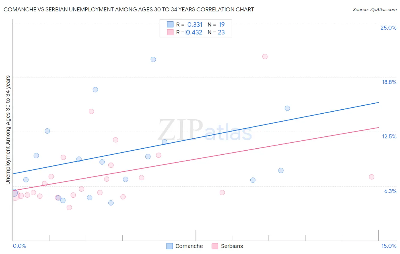 Comanche vs Serbian Unemployment Among Ages 30 to 34 years