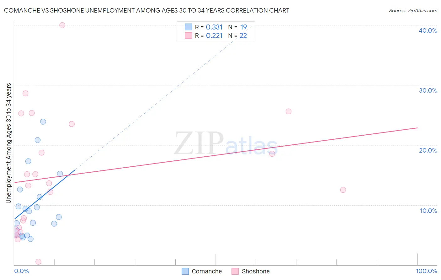 Comanche vs Shoshone Unemployment Among Ages 30 to 34 years
