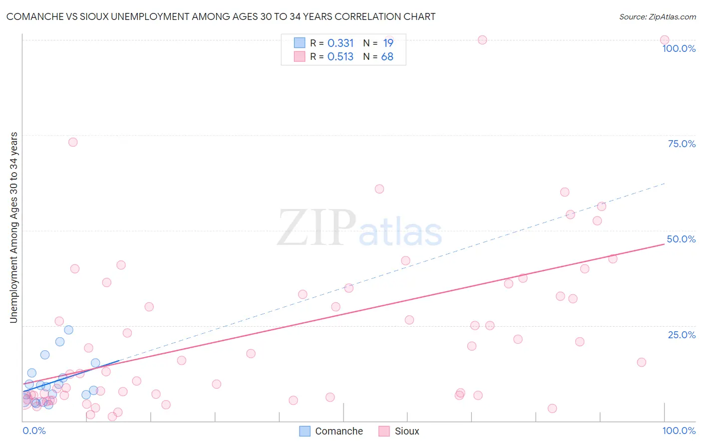 Comanche vs Sioux Unemployment Among Ages 30 to 34 years