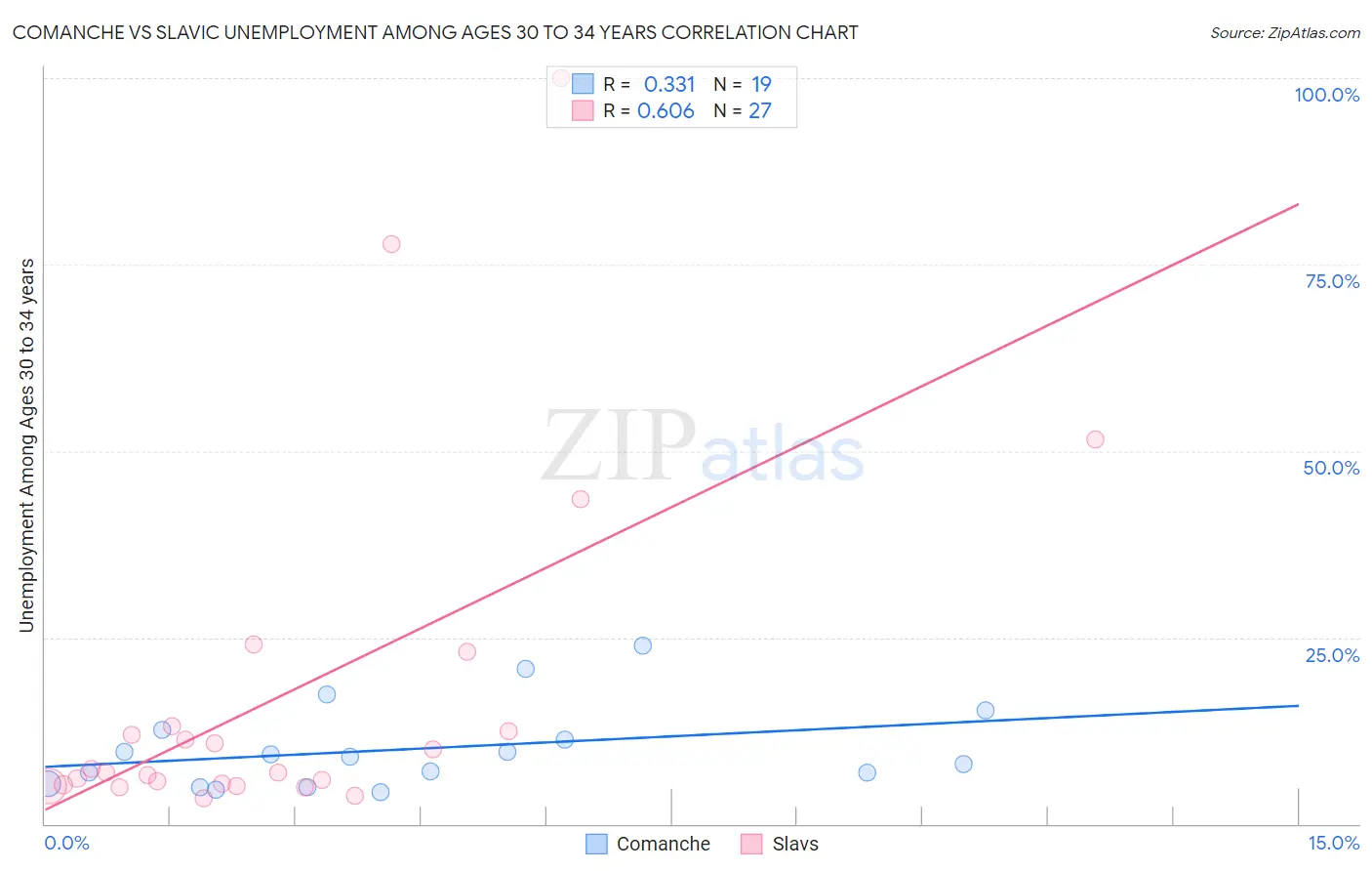 Comanche vs Slavic Unemployment Among Ages 30 to 34 years