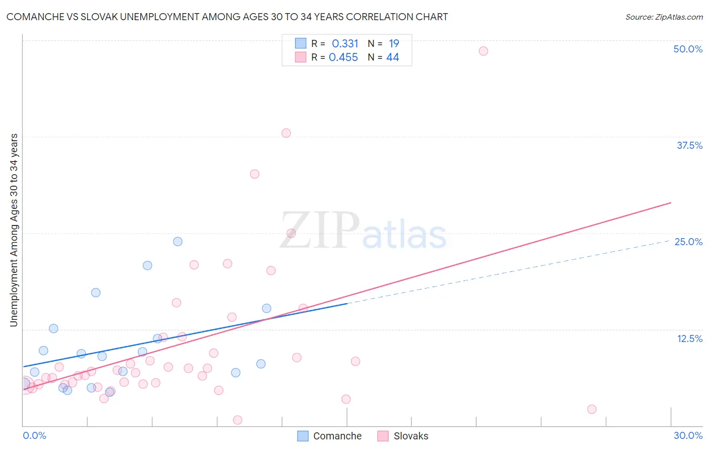 Comanche vs Slovak Unemployment Among Ages 30 to 34 years