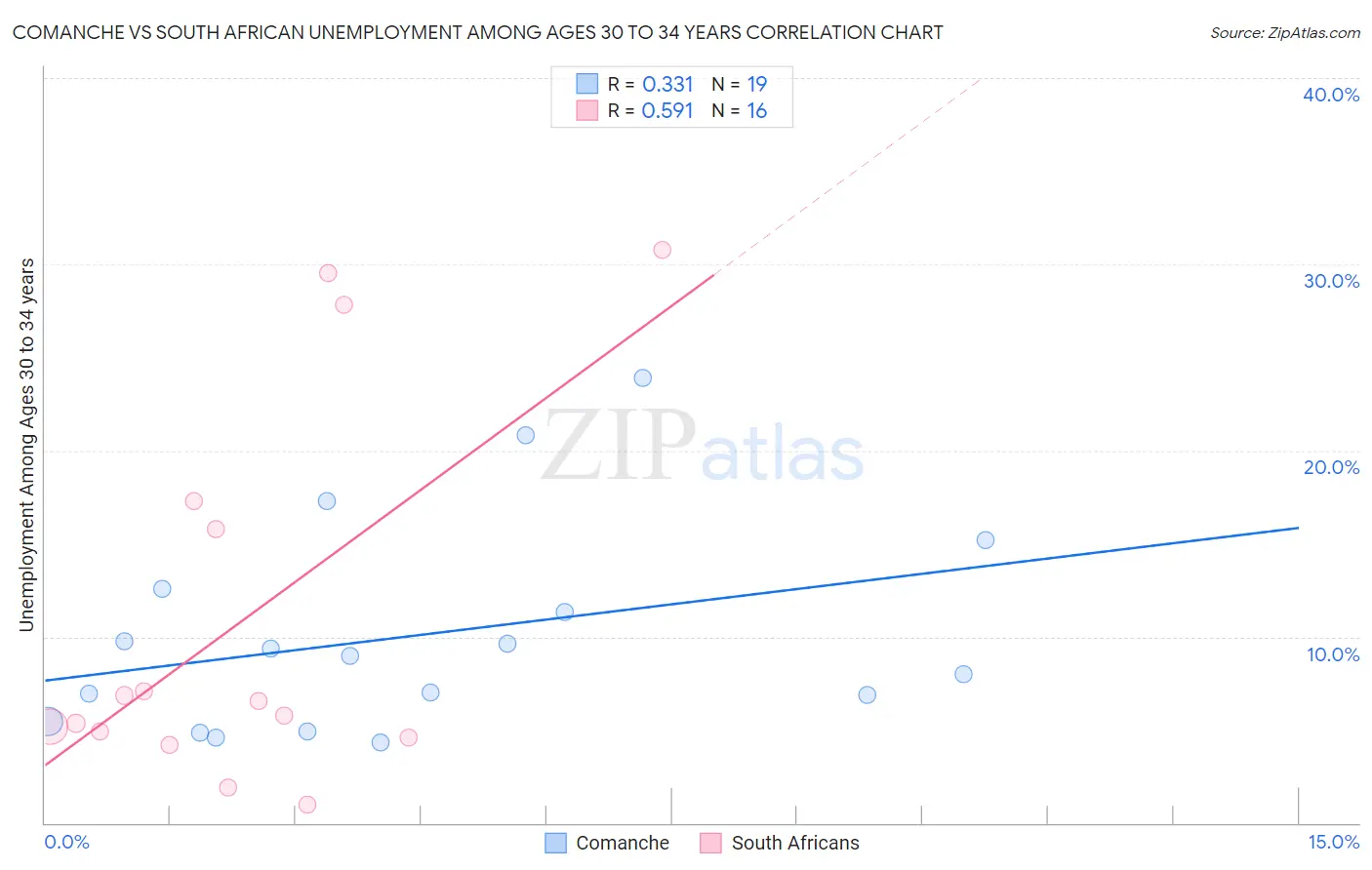 Comanche vs South African Unemployment Among Ages 30 to 34 years