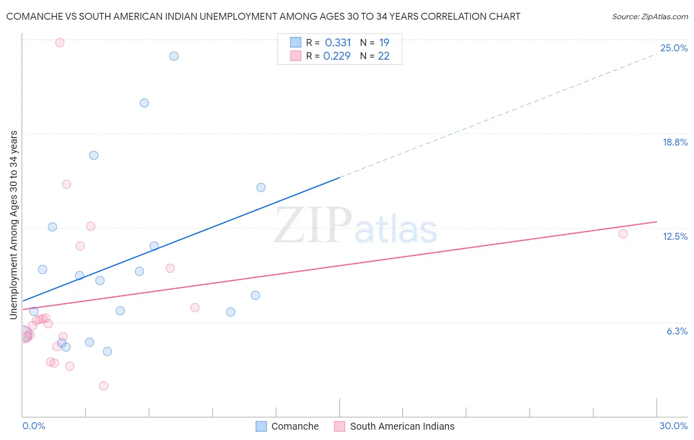 Comanche vs South American Indian Unemployment Among Ages 30 to 34 years