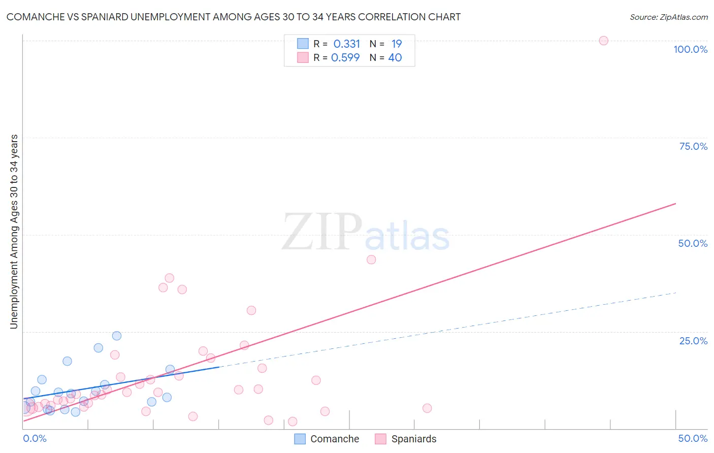Comanche vs Spaniard Unemployment Among Ages 30 to 34 years